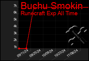 Total Graph of Buchu Smokin