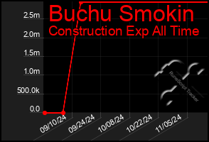 Total Graph of Buchu Smokin