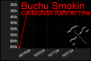 Total Graph of Buchu Smokin