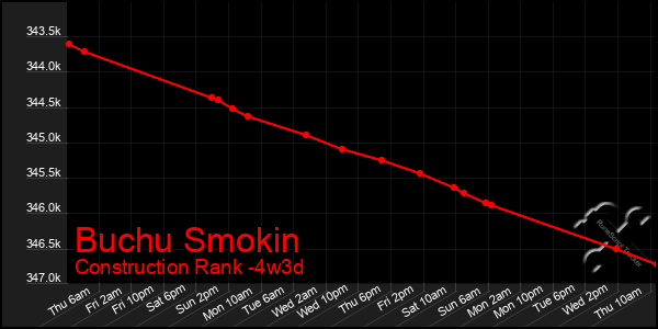 Last 31 Days Graph of Buchu Smokin