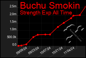 Total Graph of Buchu Smokin