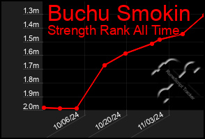 Total Graph of Buchu Smokin