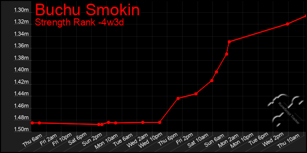 Last 31 Days Graph of Buchu Smokin