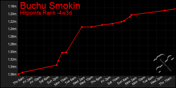 Last 31 Days Graph of Buchu Smokin