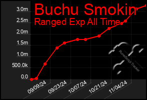 Total Graph of Buchu Smokin