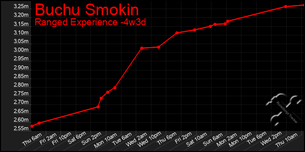 Last 31 Days Graph of Buchu Smokin