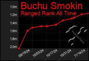 Total Graph of Buchu Smokin