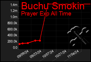 Total Graph of Buchu Smokin