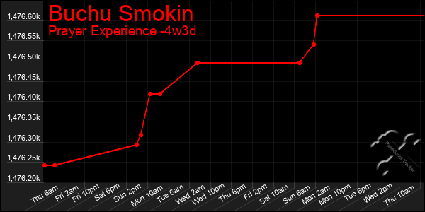 Last 31 Days Graph of Buchu Smokin