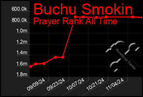 Total Graph of Buchu Smokin