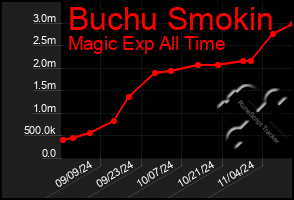 Total Graph of Buchu Smokin