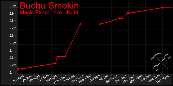 Last 31 Days Graph of Buchu Smokin