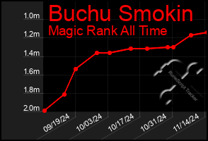 Total Graph of Buchu Smokin