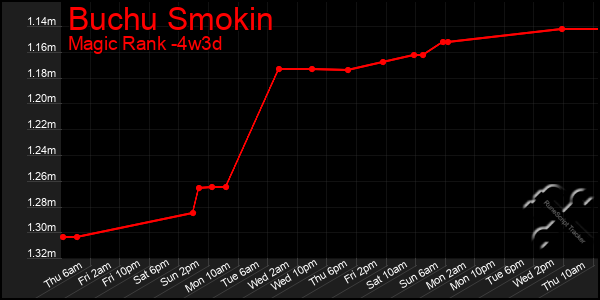 Last 31 Days Graph of Buchu Smokin