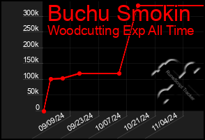 Total Graph of Buchu Smokin