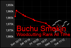 Total Graph of Buchu Smokin