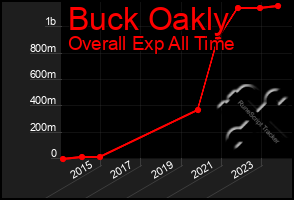 Total Graph of Buck Oakly