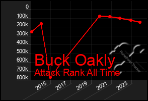 Total Graph of Buck Oakly