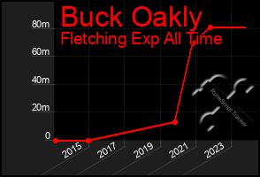 Total Graph of Buck Oakly