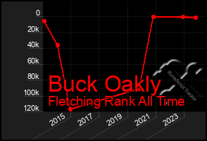 Total Graph of Buck Oakly