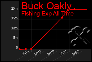 Total Graph of Buck Oakly