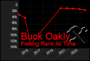 Total Graph of Buck Oakly