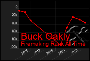 Total Graph of Buck Oakly