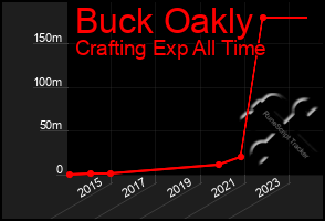 Total Graph of Buck Oakly