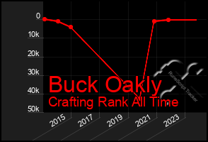 Total Graph of Buck Oakly