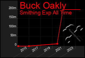 Total Graph of Buck Oakly