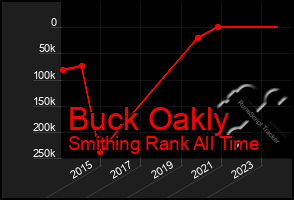 Total Graph of Buck Oakly