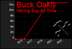 Total Graph of Buck Oakly