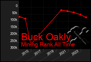 Total Graph of Buck Oakly