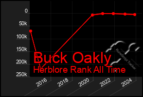 Total Graph of Buck Oakly