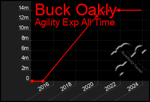 Total Graph of Buck Oakly