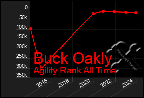 Total Graph of Buck Oakly