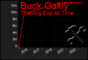 Total Graph of Buck Oakly