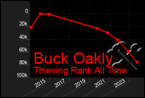 Total Graph of Buck Oakly