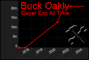 Total Graph of Buck Oakly