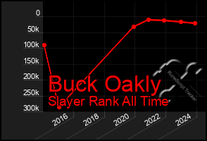 Total Graph of Buck Oakly