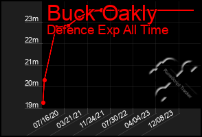 Total Graph of Buck Oakly