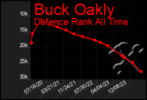 Total Graph of Buck Oakly