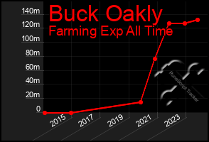 Total Graph of Buck Oakly