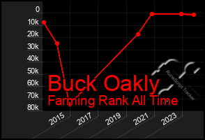 Total Graph of Buck Oakly