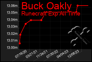 Total Graph of Buck Oakly