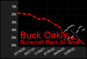 Total Graph of Buck Oakly