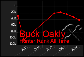 Total Graph of Buck Oakly