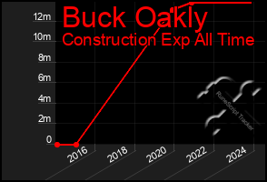 Total Graph of Buck Oakly