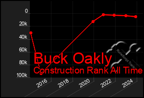 Total Graph of Buck Oakly