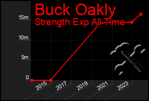 Total Graph of Buck Oakly